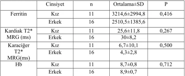 Tablo 8. Cinsiyete göre şelatör ilaç tiplerinin dağılımı