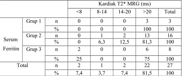 Tablo 13.  Serum ferritin düzeyleri ile Kardiak T2* MRG T2 ölçümleri arasındaki ilişkinin değerlendirilmesi Kardiak T2* MRG (ms) &lt;8 8-14 14-20 &gt;20 Total  Serum Ferritin Grup 1 n 0 0 0 3 3%000100 100Grup 2n0121316%06,312,581,3100 Grup 3 n 2 0 0 6 8 % 