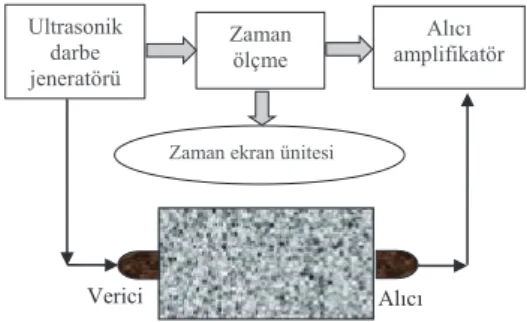 Şekil 2. Beton küp numuneler  UPV testleri 