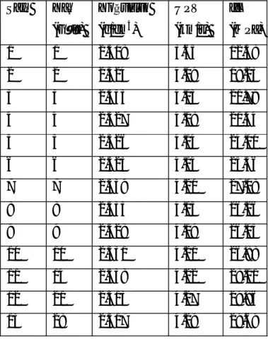 Tablo 4.2-4.4’te deneylerden elde edilen ölçümlere ait özet sonuçlar verilmi tir.  Her bir ölçüm zaman nda en az üç numune kullan lm r