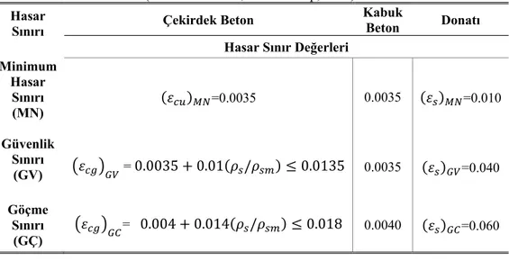 Çizelge 3.4. Kolon ve kirişlerdeki hasarlar için kullanılan sınır değerler  (DBYBHY–2007, İlki ve Celep, 2011) 
