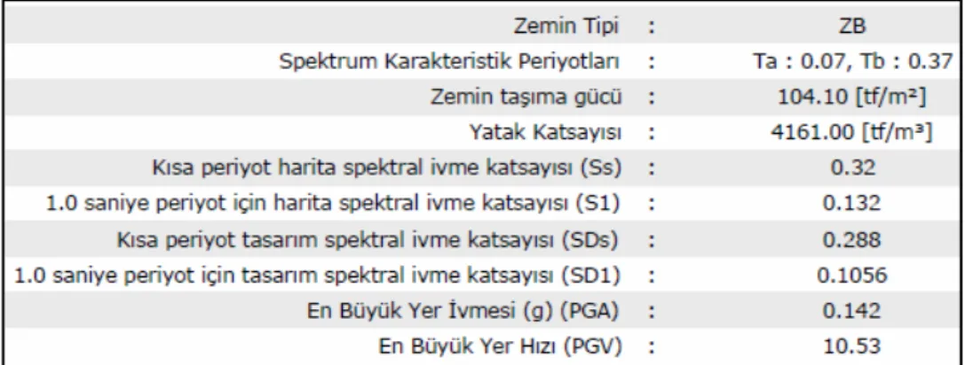 Şekil 3.5’de görüldüğü gibi zemin parametreleri de programa girilmiştir. 