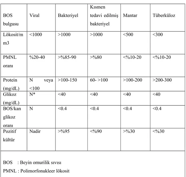 Tablo 3. Menenjit ayırıcı tanısında BOS bulguları (45) BOS bulgusu Viral Bakteriyel Kısmen tedavi edilmişbakteriyel Mantar Tüberküloz Lökosit/m m3 &lt;1000 &gt;1000 &gt;1000 &lt;500 &lt;300 PMNL oranı %20-40 &gt;%85-90 &gt;%80 &lt;%10-20 &lt;%10-20 Protein