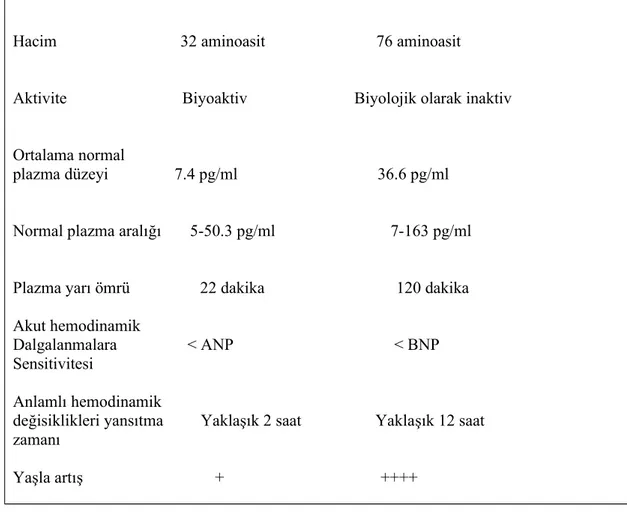 Tablo 5. BNP’ nin fizyolojik etkileri 