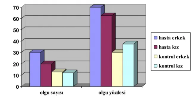 Grafik 2. Hasta ve kontrol gruplarının cinsiyete göre dağılımı.  