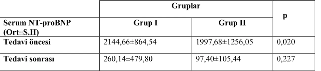 Tablo 10. Grup I ve Grup II’ nin tedavi öncesi ve tedavi sonrası serum NT-proBNP  düzeylerinin(pg/ml)  karşılaştırılması Gruplar    p Serum NT-proBNP  (Ort±S.H) Grup I Grup II Tedavi öncesi  2144,66±864,54 1997,68±1256,05 0,020 Tedavi sonrası  260,14±479,8