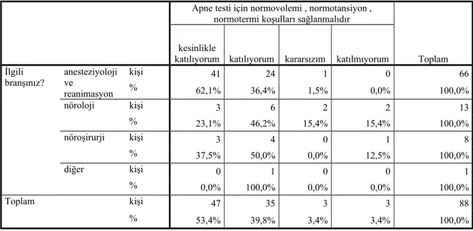 Tablo 7.(  P değeri 0,010)Apne testi için normovolemi , normotansiyon , normotermi  koşulları sağlanmalıdır.