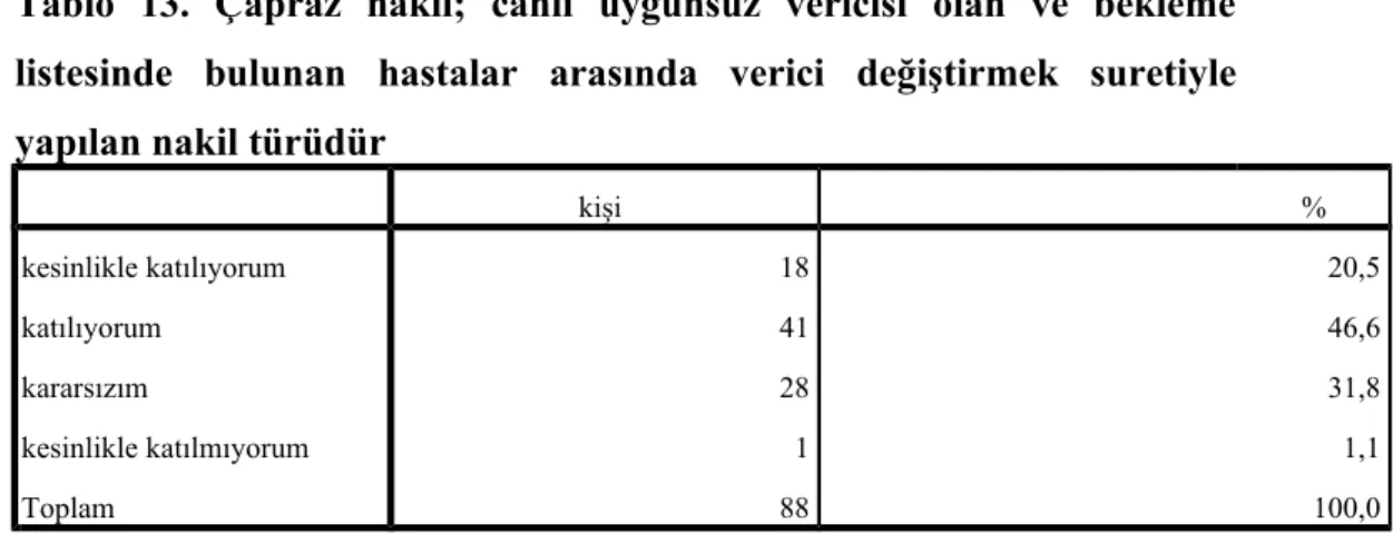 Tablo   13.  Çapraz   nakil;   canlı   uygunsuz   vericisi   olan   ve   bekleme listesinde   bulunan   hastalar   arasında   verici   değiştirmek   suretiyle yapılan nakil türüdür kişi                                                          % kesinlikle 