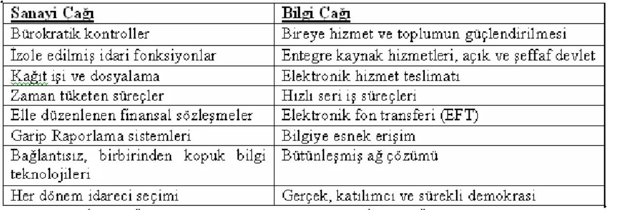 Tablo 13: Sanayi Çağı ile Bilgi Çağı Devlet Anlayışı 