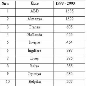 Tablo 15: Türkiye’de En Çok Patent Alan 10 Yabancı Ülke (1988- 2003) 