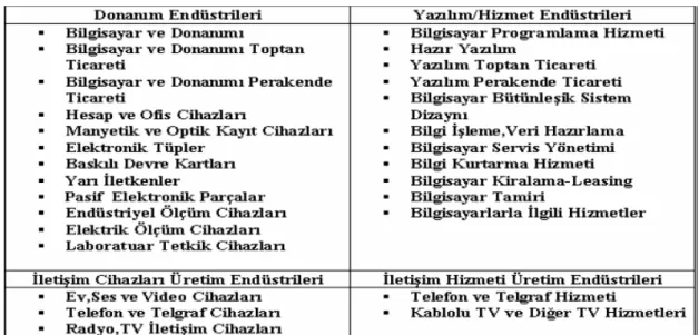 Tablo 3:  OECD’ye Göre BİT Endüstrilerinin Kapsamı 