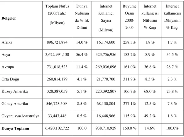 Tablo 2. Dünya İnternet Kullanım İstatistikleri 
