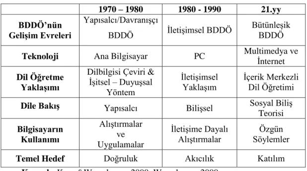 Tablo 2.1. BDDÖ’nün Gelişim Evreleri 