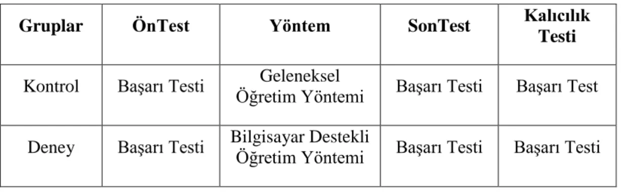 Tablo 3.2. Deney Deseni 
