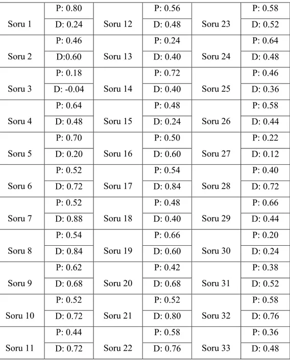 Çizelge 4.4. Çoktan Seçmeli Taslak Testte Bulunan Her Bir Madde İçin Hesaplanan Madde