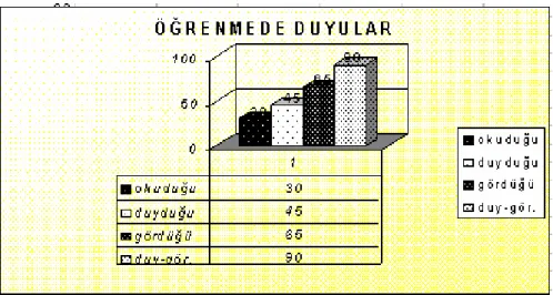 Tablo 1.3. Öğrenmede Duyular 