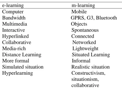 Table  1.  Terminology  comparisons  between  e-learning  and  m-learning  (taken  from  Laouris &amp;Eteokleous, 2005)