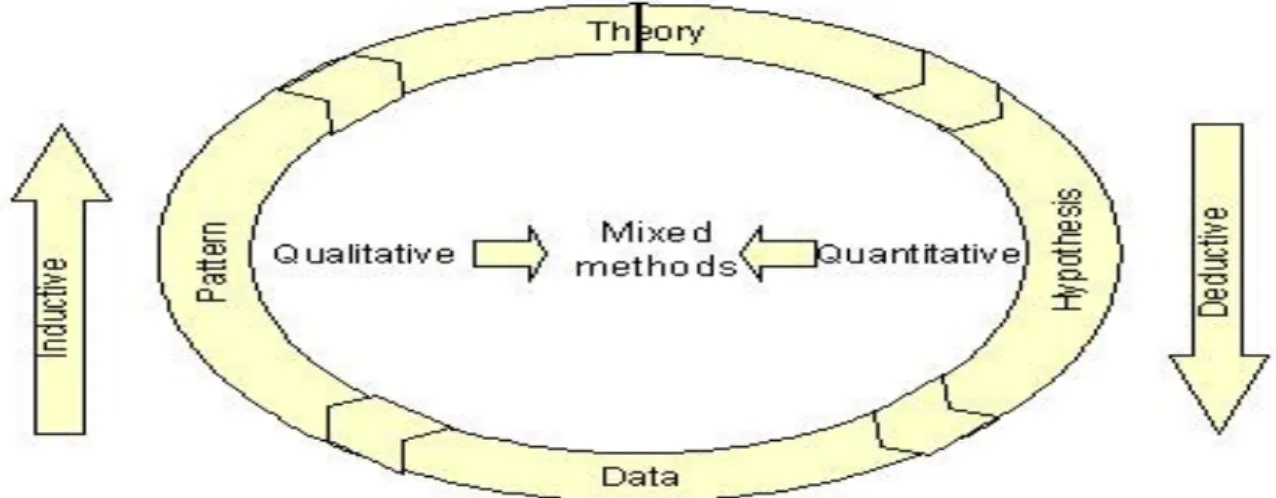 Figure  5.  Mixed  Method  (taken  from  http://publications.mcgill.ca/lebulletel/2011/01/04/ 