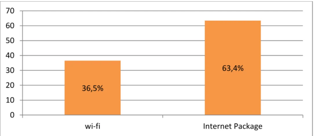 Figure 9. Connecting to the Internet via Mobile Phones. 