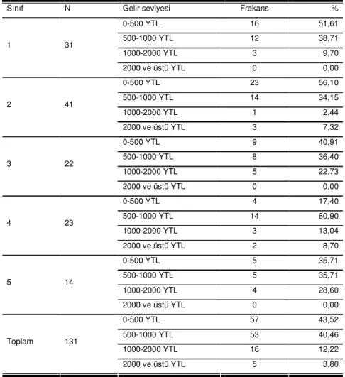 Tablo 4. Araştırmaya Katılan Öğrencilerin Aile Gelirlerinin Dağılımı 