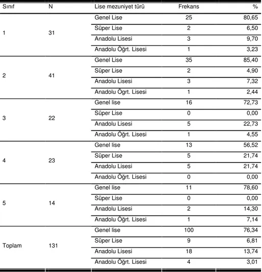 Tablo 5. Araştırmaya Katılan Öğrencilerin Lise Mezuniyetleri Durumunu Gösteren  Dağılım 