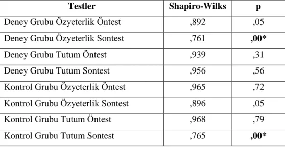 Tablo 4. Shapiro-Wilks Testi Sonuçları 