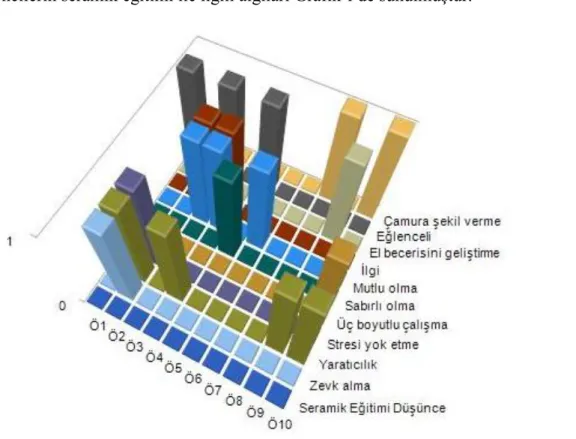Grafik 1. Öğrencilerin seramik eğitimi ile ilgili algıları 