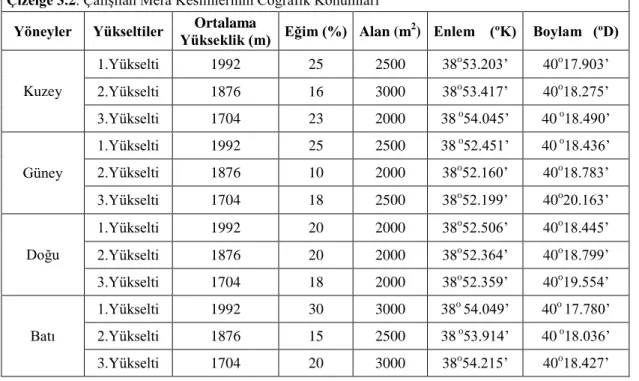 Çizelge 3.2. Çalışılan Mera Kesimlerinin Coğrafik Konumları  Yöneyler  Yükseltiler  Yükseklik (m) Ortalama  Eğim (%)  Alan (m 2