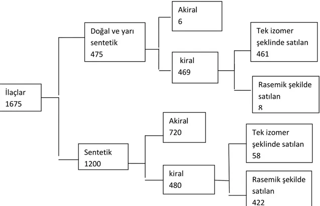 Çizelge 2.1. 1982 den önce ilaçların kiralitesi ve tek izomer veya rasemat olarak uygulamaları  