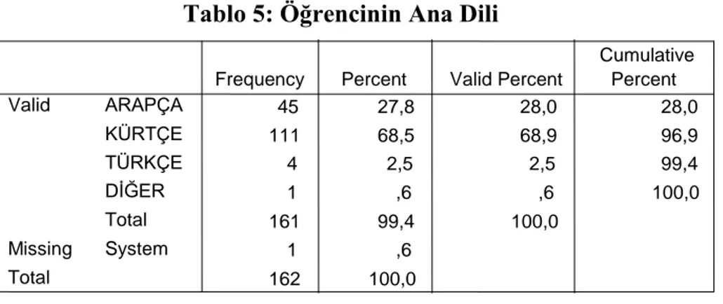 Tablo  5  verilerine  göre,  ankete  katılan  medrese  öğrencilerinin  %68,9‟u  (111)  „Kürtçe‟  anadiline,  %28,0‟ı  (45)  ise  „Arapça‟  anadiline  sahiptir