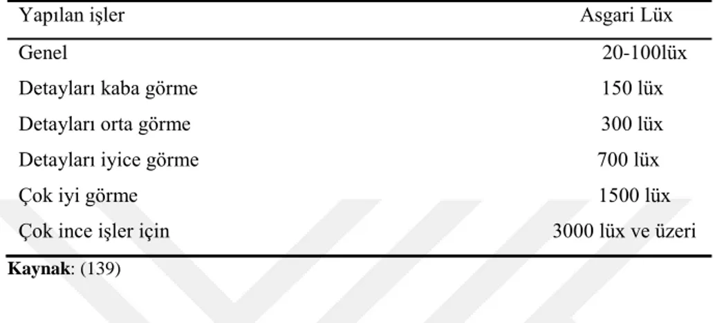Tablo 19. Hazır giyim sektörü için gerekli aydınlatma şiddetleri  