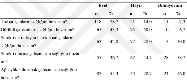 Tablo 31. Çalışmaya katılanların çalışma ortamındaki bazı faktörlerin sağlığını  etkileyip etkilemedikleri ile ilgili bilgi düzeylerinin dağılımı(n=150) 