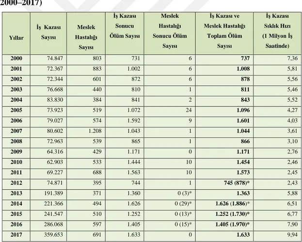 Tablo 9.  İş kazası/meslek hastalığı sonucu ölüm ve iş kazası sıklık hızı verileri  (2000–2017)  Yıllar  İş  Kazası Sayısı  Meslek  Hastalığı  Sayısı  İş Kazası Sonucu  Ölüm Sayısı  Meslek  Hastalığı  Sonucu Ölüm Sayısı  İş Kazası ve  Meslek Hastalığı Topl