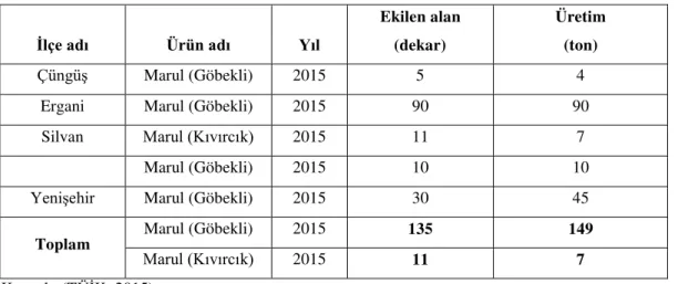 Çizelge 1.6.  Diyarbakır ili 2015 yılı marul üretim miktarları.   İlçe adı  Ürün adı  Yıl 