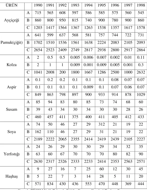 Tablo 3.3. Türkiye Ya ğlı Tohumlu Bitkilerin Ekiliş, Üretim ve Verim Değerleri               A: Ekim alanı (1000Ha)    B:Üretim (1000ton)    C: Verim(kg/ha) 