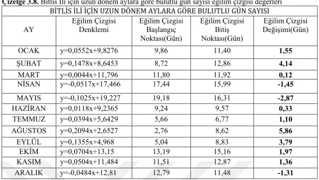 Çizelge 3.8. Bitlis İli için uzun dönem aylara göre bulutlu gün sayısı eğilim çizgisi değerleri