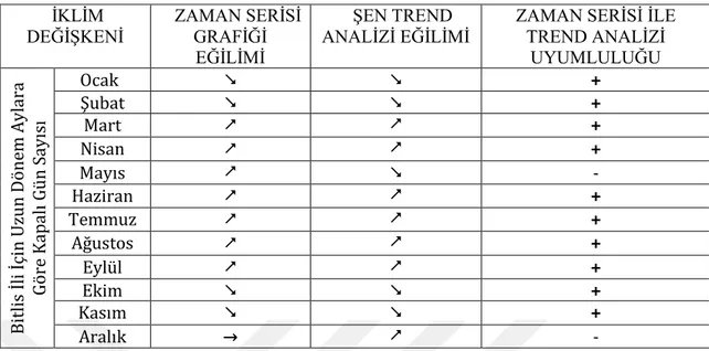 Çizelge 3.9. Bitlis kapalı gün sayısı zaman serisi ile trend analizi uyumluluk tespiti 