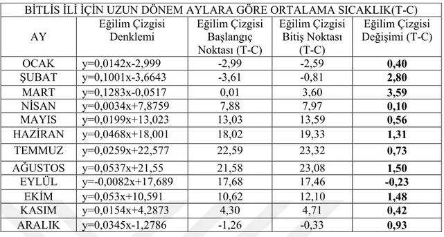 Çizelge 3.14. Bitlis İli için uzun dönem aylara göre ortalama sıcaklık eğilim çizgisi değerleri 