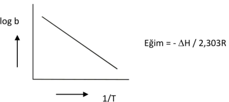 ġekil 1.13. Clausius – Clapeyron denkleminin grafiksel gösterimi 