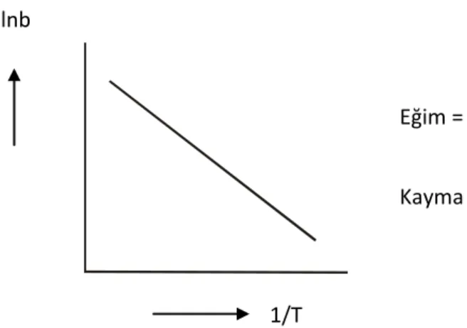 ġekil 1.14 Van‟t Hoff denkleminin grafiksel gösterimi 