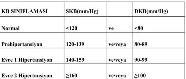 Tablo 1:  JNC-8 Hipertansiyon Evrelendirmesi(18)
