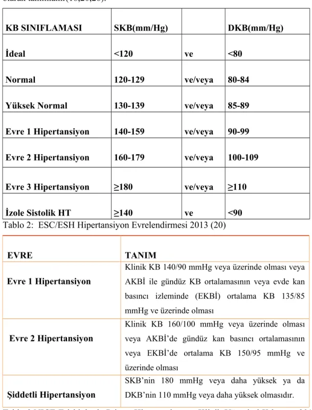 Tablo 2:  ESC/ESH Hipertansiyon Evrelendirmesi 2013 (20)