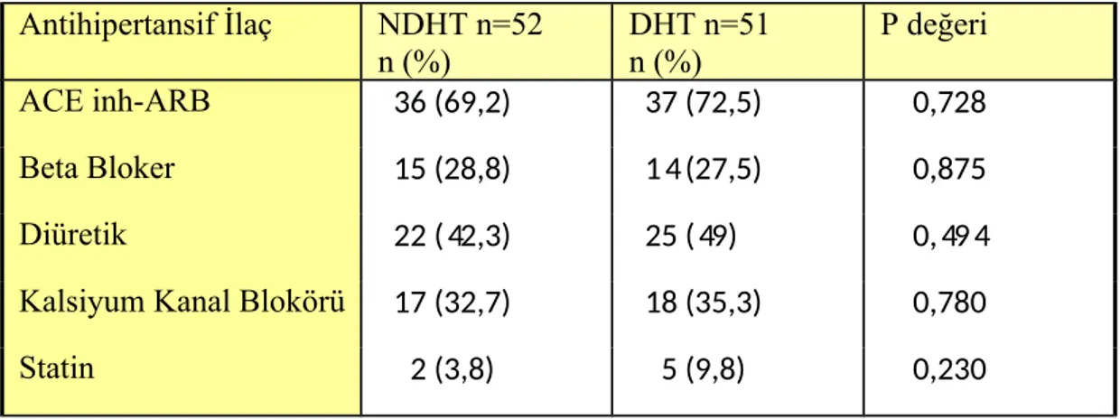 Tablo 18:NDHT ve DHT gruplarında ilaç kullanımı