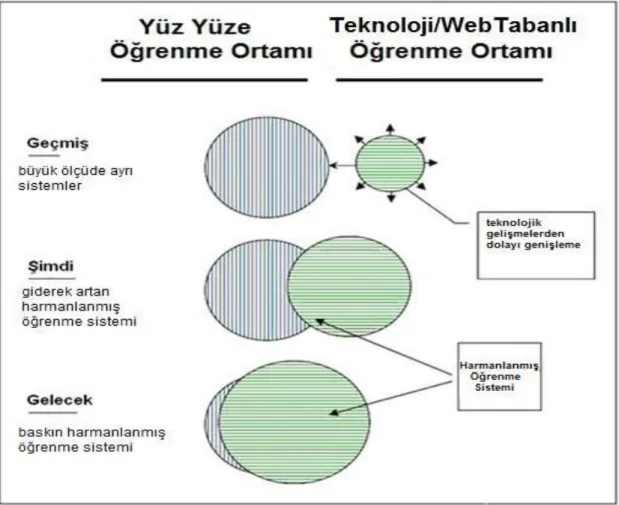 Şekil 2.5. Harmanlanmış  Ö ğrenmenin Gelişimi   