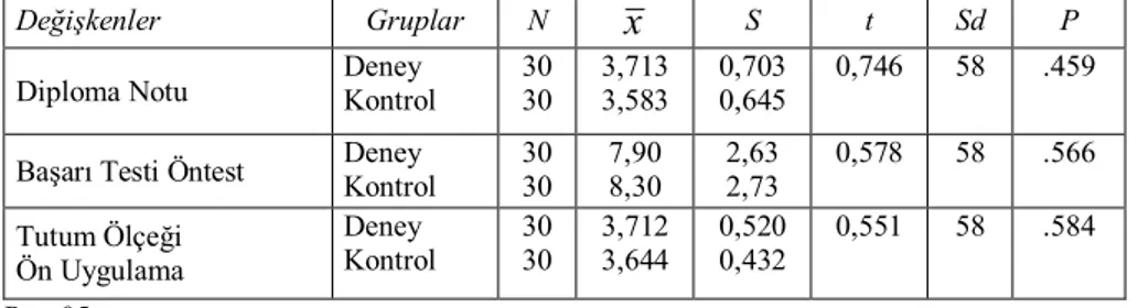 Tablo  1  Deney  ve  Kontrol  Gruplarındaki  Öğrencilerin  Diploma  Notları,  Öntest ve Ön Uygulama Puanlarına İlişkin t-testi Sonuçları 