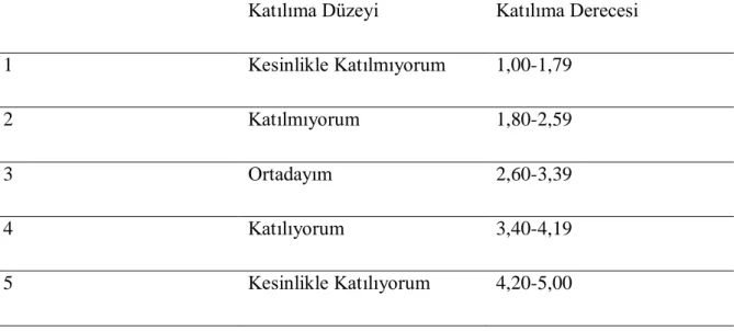 Tablo 4  incelendiğinde bireysel yenilikçilik düzeyi ölçeğinin toplam puanlarının .05  manidarlık  düzeyinde  normal  dağılıma  sahip  olduğu  belirlenmiştir  (p  &gt;.05)