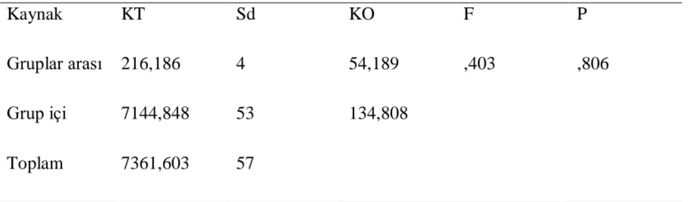 Tablo  13  incelediğinde  bireysel  yenilikçilik  düzeyleri  ölçeğine  ilişkin  okul  türü  açısından Çok Programlı Lise öğretmenleri en yüksek puan ortalamasına  (X̅=69,00) sahip  olup  3,27  katılım  derecesi  ile  „‟Ortadayım‟‟  şeklinde  görüş  belirtm