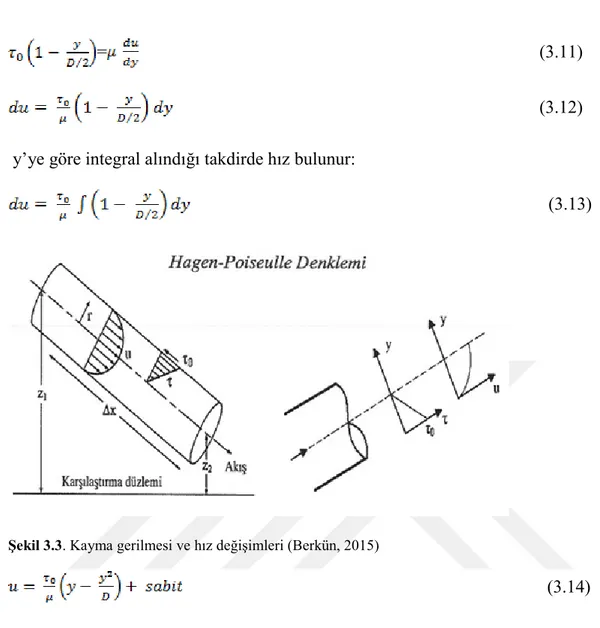 Şekil 3.3. Kayma gerilmesi ve hız değişimleri (Berkün, 2015) 