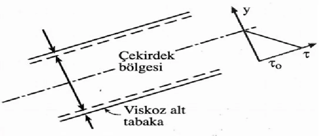 Şekil 3.4. Türbülanslı akımda çekirdek ve viskoz alt tabaka bölgeleri (Sümer ve diğ.)  Viskoz Alt Tabaka Bölgesi: 