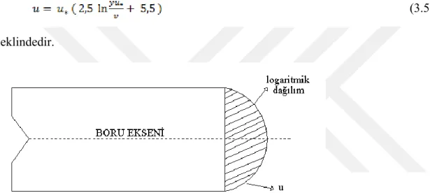 Şekil 3.9. Logaritmik hız dağılımı 